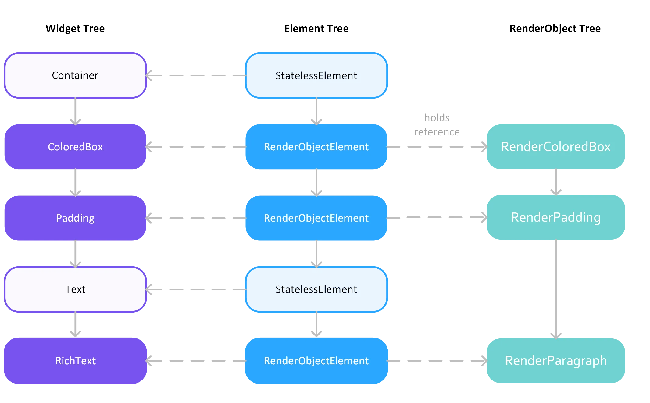 The three trees in Flutter